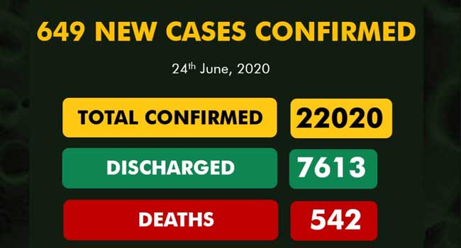 Nigeria Records 649 New COVID-19 Cases, Total Infections Exceed 22, 000