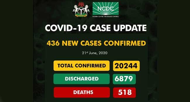 Nigeria’s COVID-19 Cases Exceed 20,000 With 436 Fresh Infections