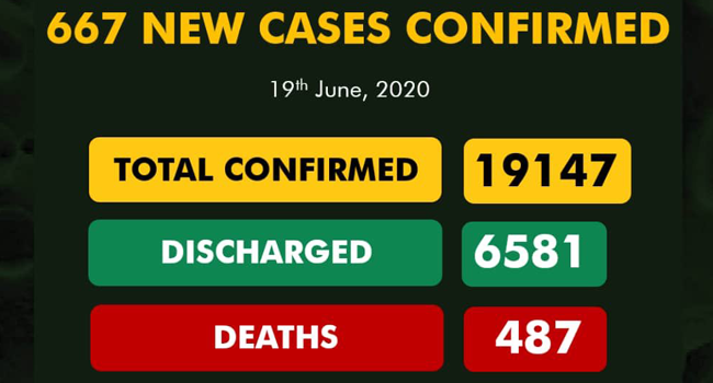 A graphic published by the Nigeria Centre for Disease Control on June 19, 2020, showing the nation's COVID-19 statistics.