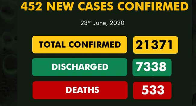 Nigeria Records Eight New COVID-19 Deaths, 452 Fresh Cases
