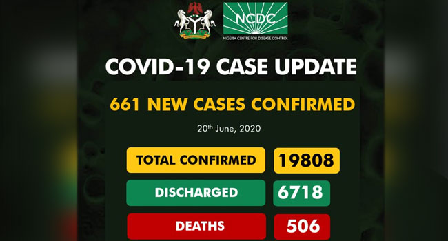 Nigeria Records 661 More COVID-19 Cases, Deaths Exceed 500