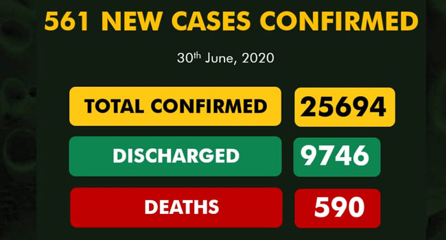 Nigeria Records 561 New COVID-19 Cases As Total Infections Exceed 25,000