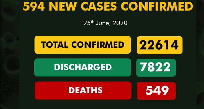 Lagos Tops Daily COVID-19 Chart As Nigeria Nears 23,000 Cases