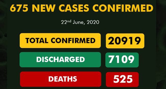 Nigeria Records 675 New Cases Of COVID-19, Total Infections Near 21,000