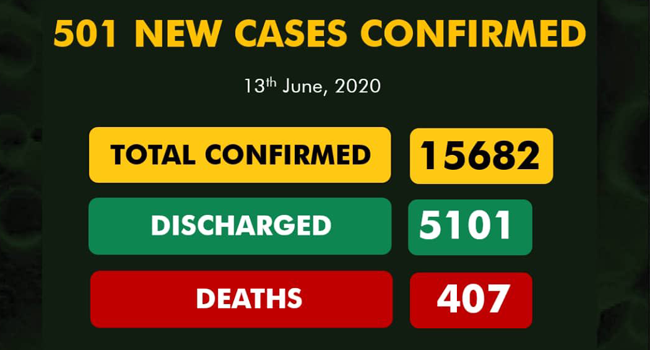 A graphic published by the Nigeria Centre for Disease Control on June 13, 2020, displaying the country's COVID-19 statistics.