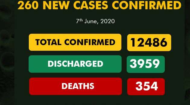 Nigeria Records 260 New COVID-19 Cases, Total Infections Now 12, 486