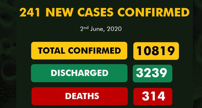 A graphic published by the NCDC on Tuesday, June 2, 2020, displaying the nation's COVID-19 statistics.