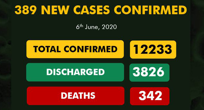 Nigeria Records 389 New COVID-19 Cases, Total Infections Now Exceed 12,000