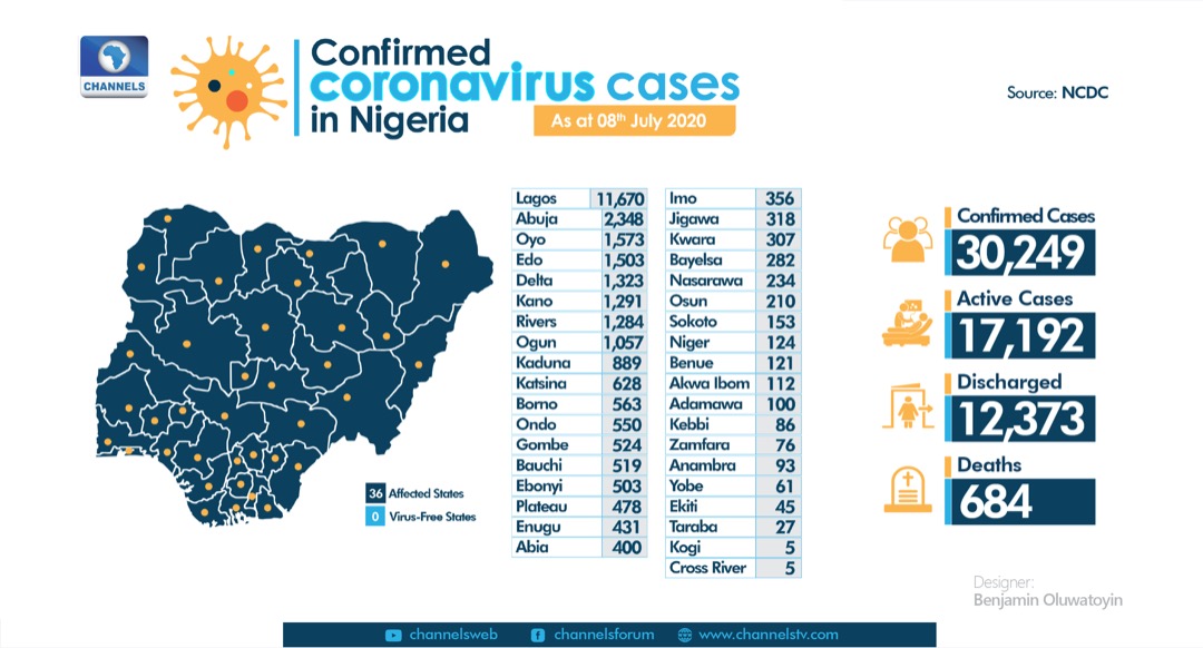 Nigeria Records 460 New Cases Of COVID-19 As Total Infections Exceed 30,000