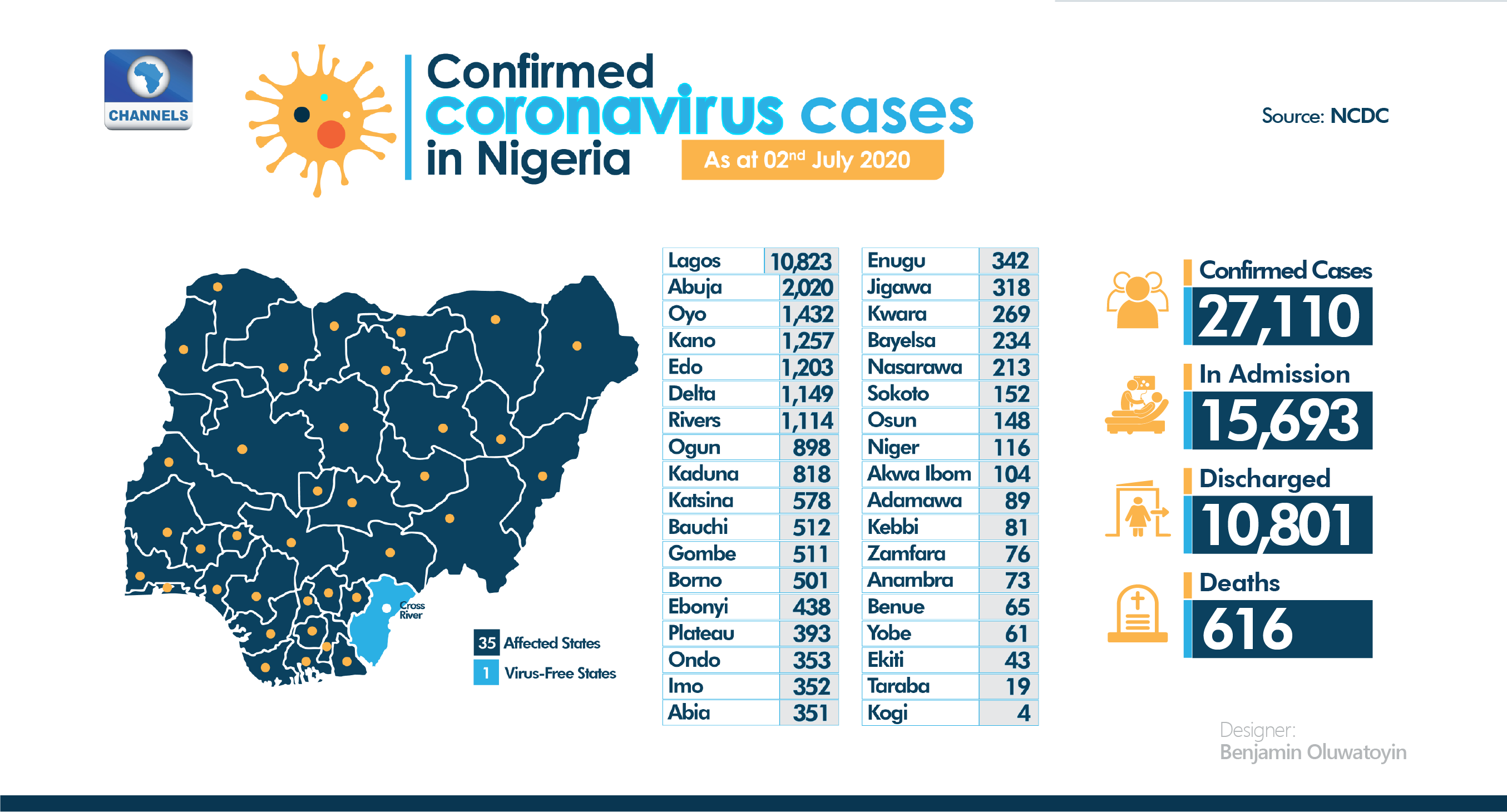 COVID-19 UPDATE IN NIGERIA Map 2nd July 2020