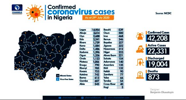 Nigeria Records 404 New COVID-19 Cases, Total Infections Exceed 42,000