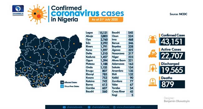 A breakdown of COVID-19 cases across the country, as of July 31, 2020. Designer: Benjamin Oluwatoyin/Channels TV