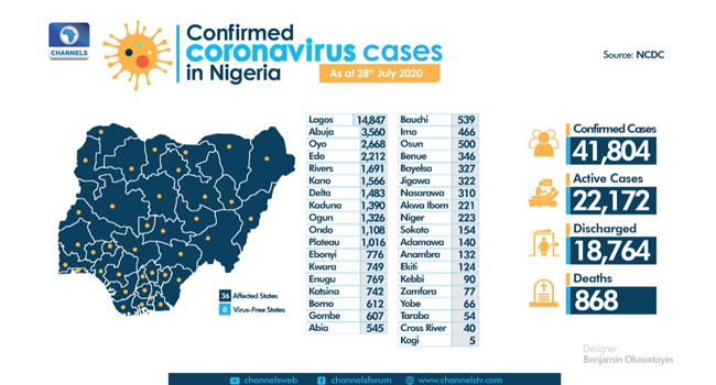 A graphic created on July 29, 2020, showing the nation's COVID-19 statistics. Designer: Benjamin Oluwatoyin/Channels TV