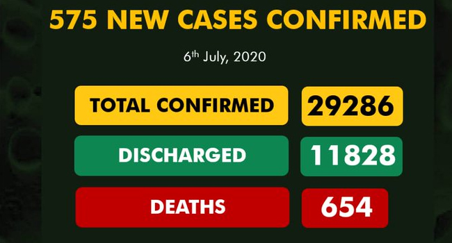Nigeria’s COVID-19 Infections Surpass 29, 000 Mark As 575 New Cases Are Recorded
