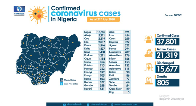 A graphic created on July 22, 2020 displaying the nation's COVID-19 statistics. Designer: Benjamin Oluwatoyin/Channels TV