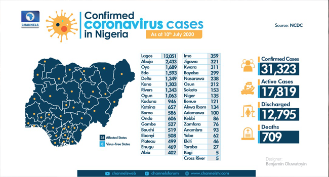 A graphic created on July 10, 2020, showing the nation's COVID-19 statistics. Designer: Benjamin Oluwatoyin/Channels TV