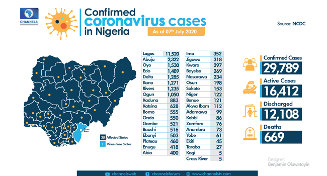 A graphic created on July 8, 2020, displaying the nation's COVID-19 statistics. Credit: Benjamin Oluwatoyin.