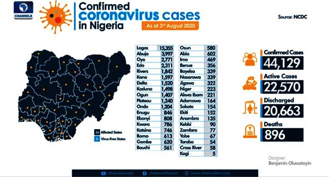 Nigeria Records 288 More COVID-19 Cases, Total Infections Exceed 44,000