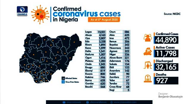 Nigeria Records 457 More COVID-19 Cases, Total Infections Now 44,890