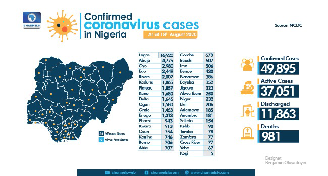 A breakdown of Nigeria's COVID-19 statistics as of August 18, 2020.
