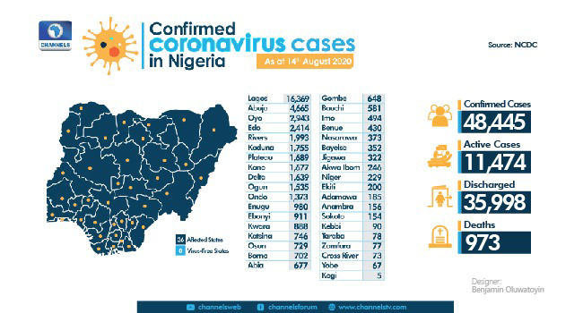 A graphic showing the nation's COVID-19 statistics as of August 14, 2020.