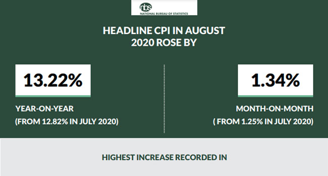 Nigeria’s Inflation Hits 13.22%, Highest In 29 Months