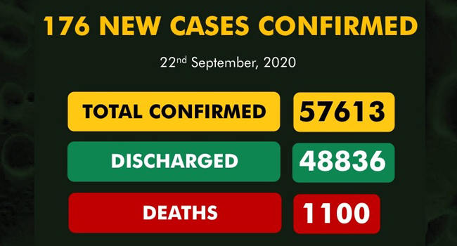 A graphic created by the Nigeria Centre for Disease Control showing the nation's COVID-19 statistics as of September 22, 2020.