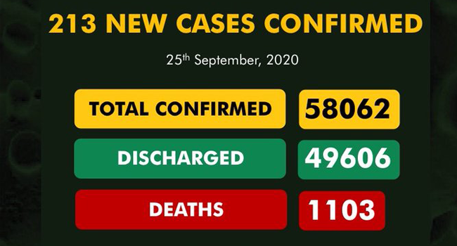 A graphic created by the Nigeria Centre for Disease Control on September 25, 2020, displaying the nation's COVID-19 statistics.