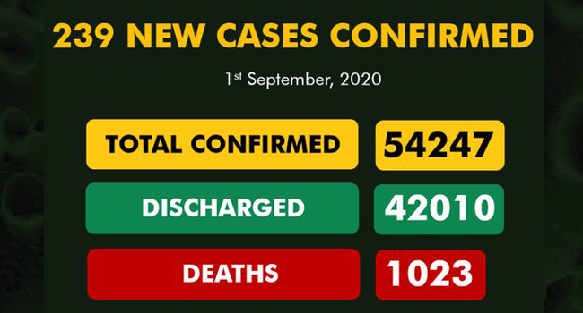 A graphic showing the nation's COVID-19 statistics as of September 1, 2020.