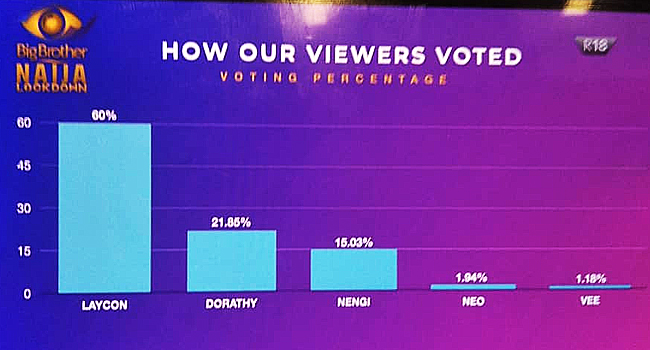 Laycon Crowned Winner Of Big Brother Naija Season 5 27