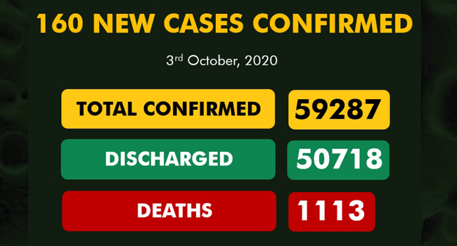 An NCDC graphic showing the nation's COVID-19 statistics as of October 3, 2020.