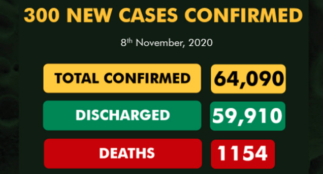 A graphic published by the Nigeria Centre for Disease Control, displaying COVID-19 statistics in the country as of November 8, 2020.