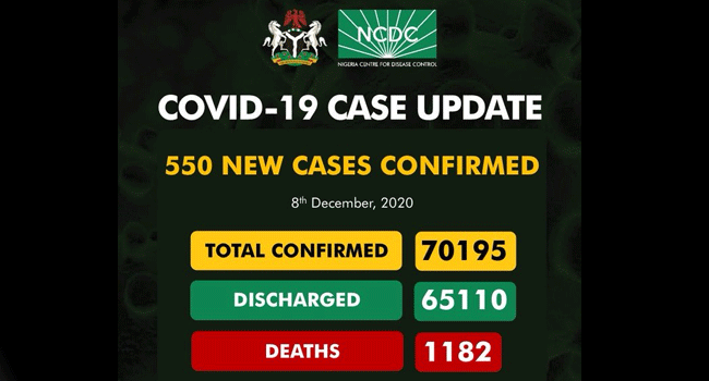 With 550 New Infections COVID-19 Cases In Nigeria Surpass 70,000