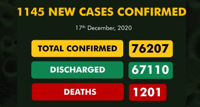 A graphic published by the Nigeria Centre for Disease Control on December 17, 2020. showing the nation's COVID-19 statistics.