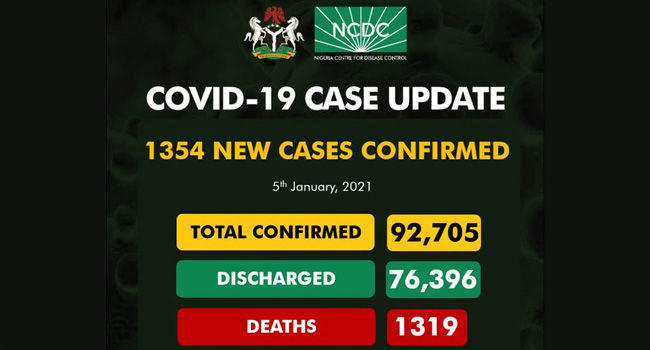 Nigeria Records Highest Single-Day Record Of 1,354 Fresh COVID-19 Cases