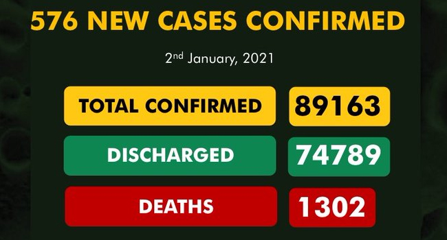 Nigeria’s COVID-19 Cases Cross 89,000 As US Reaches New Infection Landmark