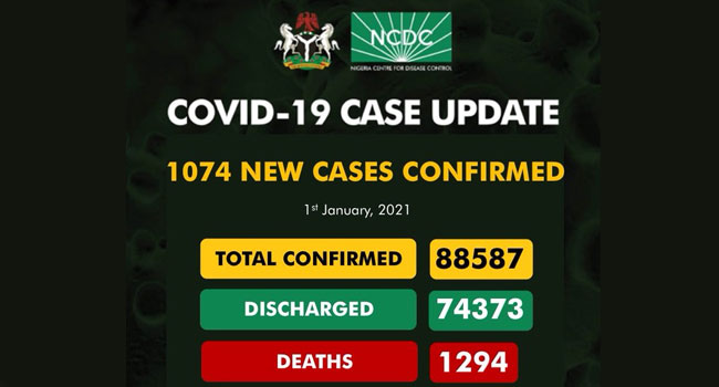 Nigeria Records Over 1,000 COVID-19 Cases For Two Consecutive Days