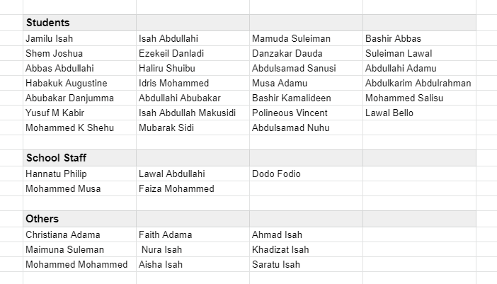 The names of persons abducted from Government Science Secondary School, Kagara, as released by the Niger State Government on February 18, 2021.