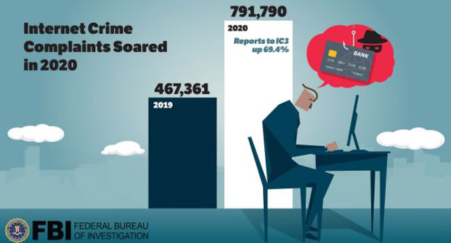 Nigeria Ranks 16th In FBI’s List Of Countries Worst Affected By Internet Crimes