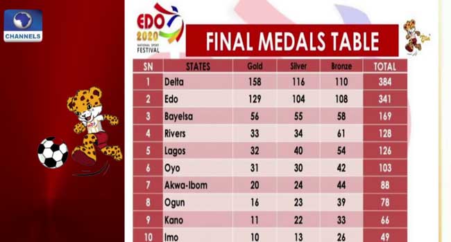 Team Delta Win 20th National Sports Festival • Channels Television