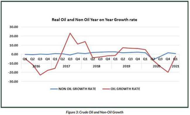 Oil Sector