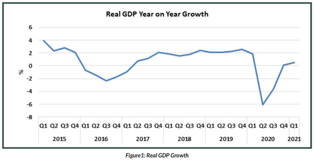 Real GDP