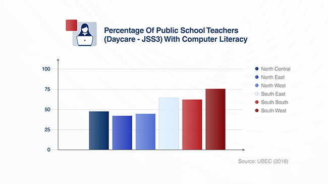 A chart showing the percentage of public school teachers with computer literacy in Nigeria.