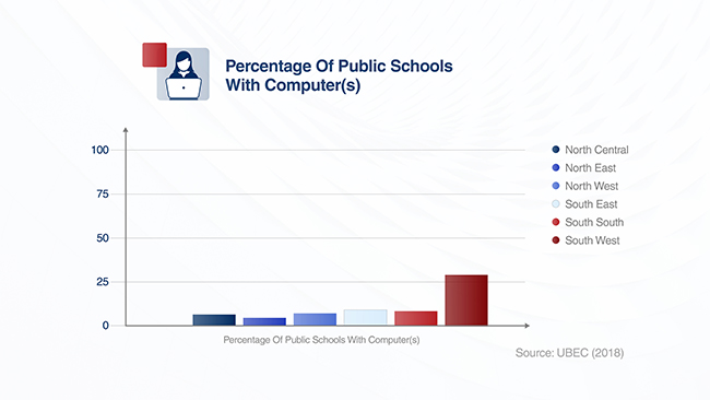 A chart showing the percentage of public schools with computers in Nigeria.