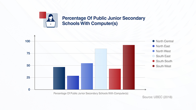 A chart showing the percentage of public junior secondary schools in Nigeria with computers.