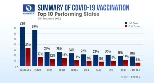 Nasarawa Tops As Nearly 25 Million People Take COVID-19 Vaccine In Nigeria