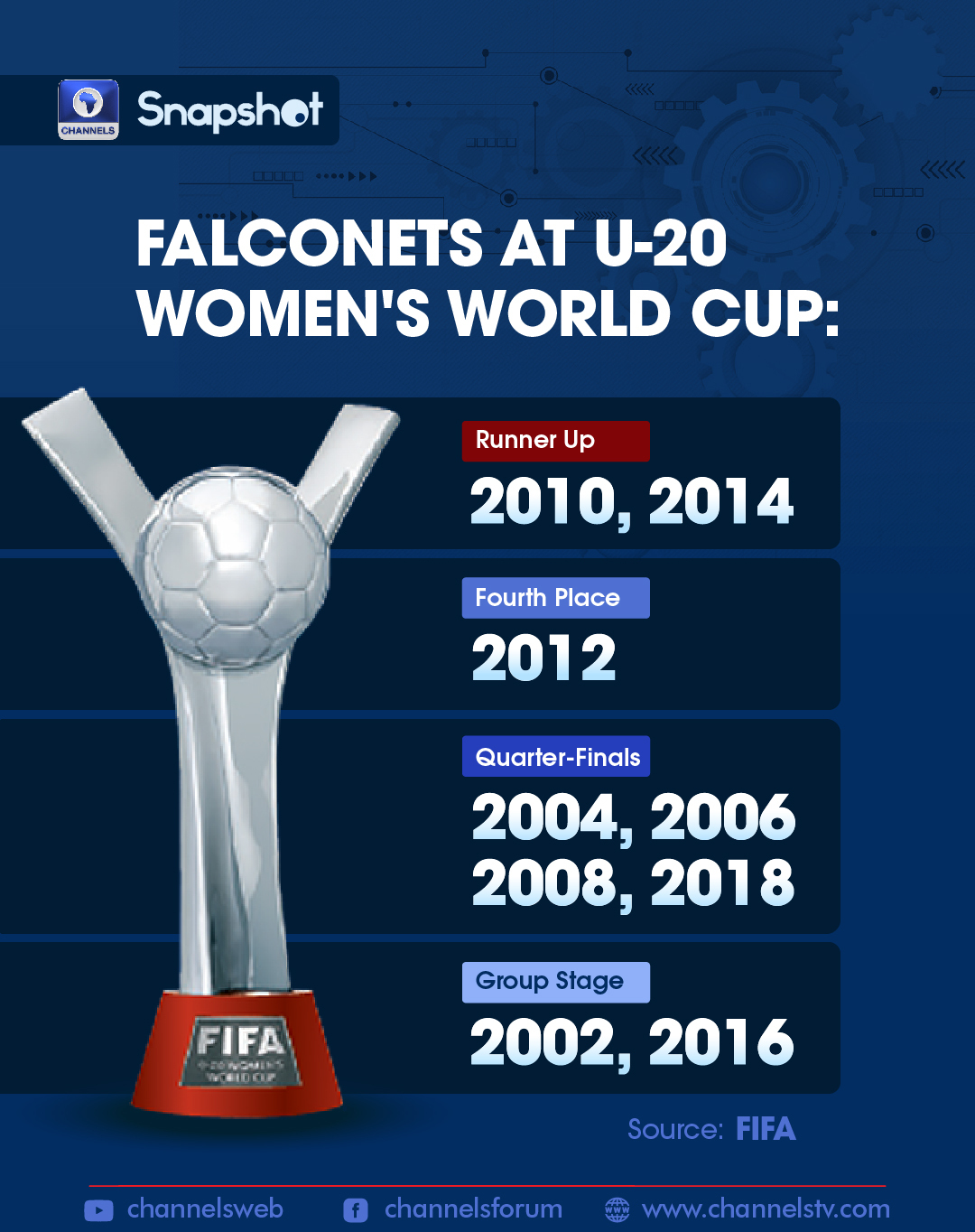 U20 Women’s W/Cup Nigeria’s Target Glory In Costa Rica