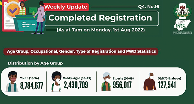 This chart, released by INEC on August 1, 2022, shows that young people make the bulk of Nigerians who completed voter registration in the recently concluded registration drive.