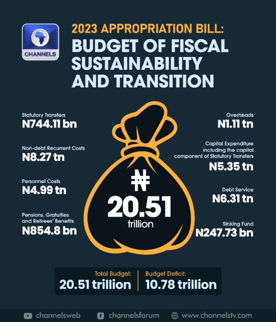 Buhari Presents Record N20.51trn 2023 Budget Proposal To NASS