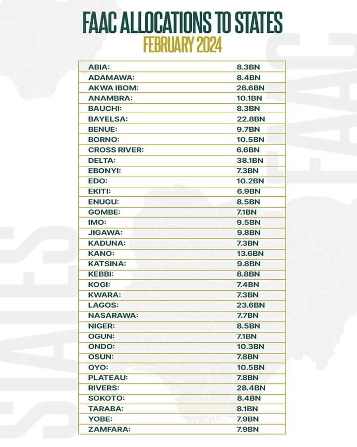 See FAAC Allocation To Your State For February 2024 • Channels Television